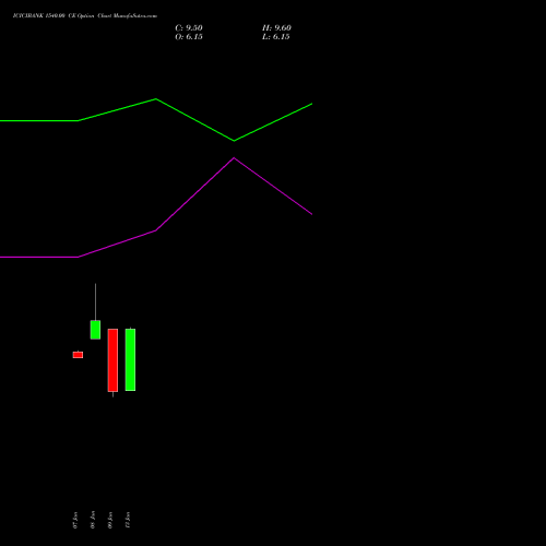 ICICIBANK 1540.00 CE (CALL) 24 February 2026 options price chart analysis ICICI Bank Limited 