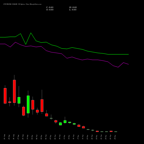 ICICIBANK 1540.00 CE (CALL) 29 September 2026 options price chart analysis ICICI Bank Limited 