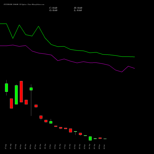 ICICIBANK 1540.00 CE (CALL) 27 October 2026 options price chart analysis ICICI Bank Limited 