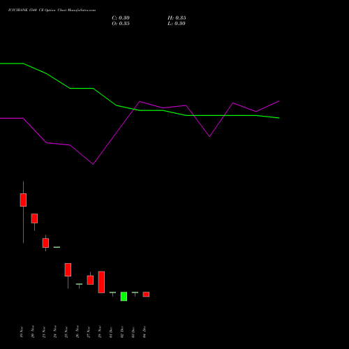 Live ICICIBANK 1540 CE (CALL) 30 December 2025 options price chart analysis ICICI Bank Limited 
