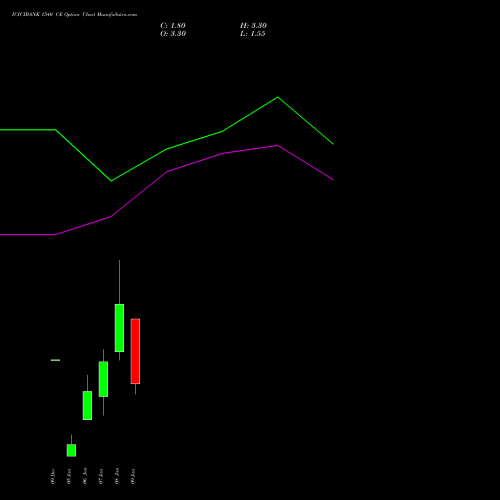 ICICIBANK 1540 CE (CALL) 27 January 2026 options price chart analysis ICICI Bank Limited 