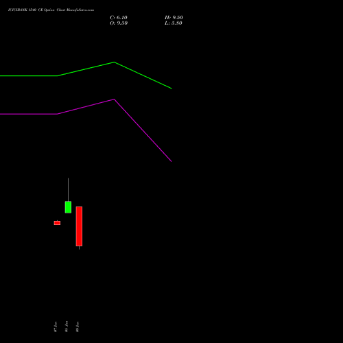 ICICIBANK 1540 CE (CALL) 24 February 2026 options price chart analysis ICICI Bank Limited 