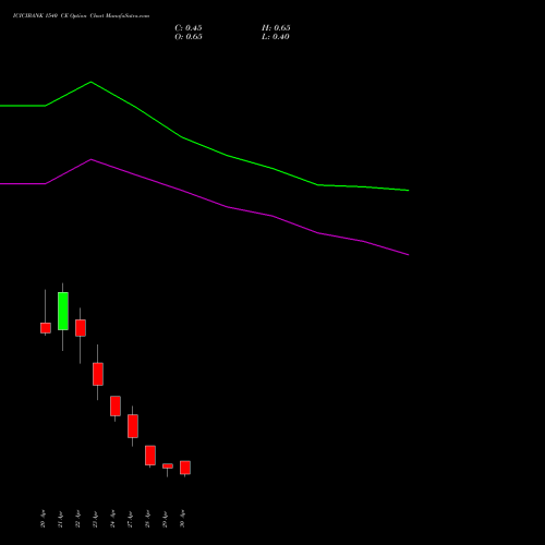 ICICIBANK 1540 CE (CALL) 26 May 2026 options price chart analysis ICICI Bank Limited 