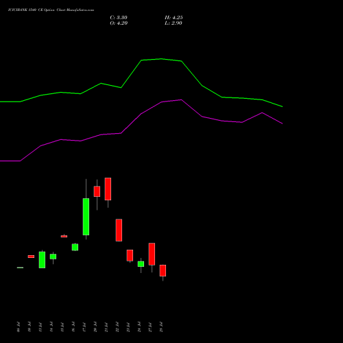 ICICIBANK 1540 CE (CALL) 25 August 2026 options price chart analysis ICICI Bank Limited 