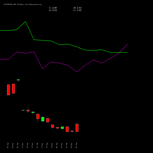 ICICIBANK 1540 CE (CALL) 29 September 2026 options price chart analysis ICICI Bank Limited 