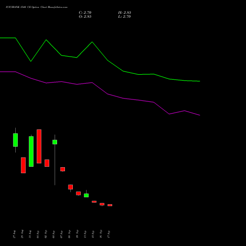 ICICIBANK 1540 CE (CALL) 27 October 2026 options price chart analysis ICICI Bank Limited 