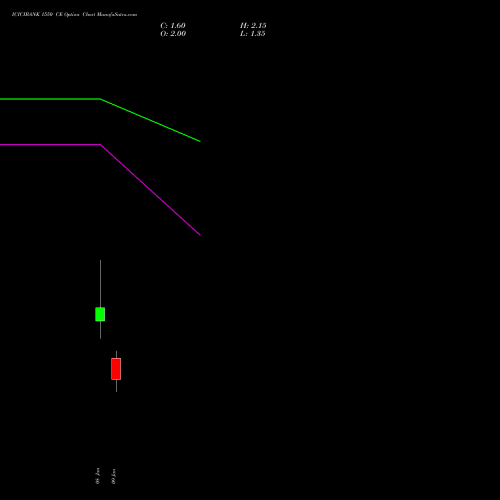 ICICIBANK 1550 CE (CALL) 27 January 2026 options price chart analysis ICICI Bank Limited 