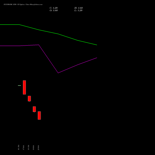 ICICIBANK 1550 CE (CALL) 30 March 2026 options price chart analysis ICICI Bank Limited 