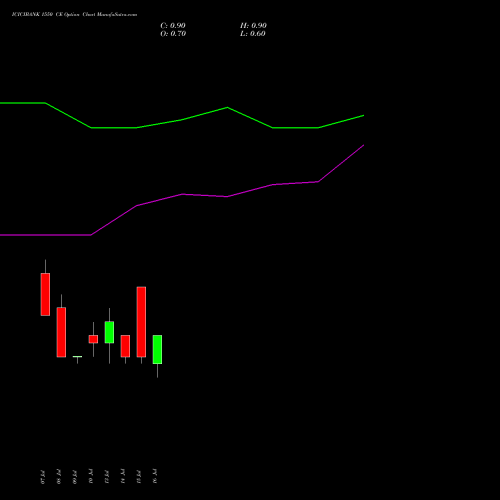ICICIBANK 1550 CE (CALL) 28 July 2026 options price chart analysis ICICI Bank Limited 