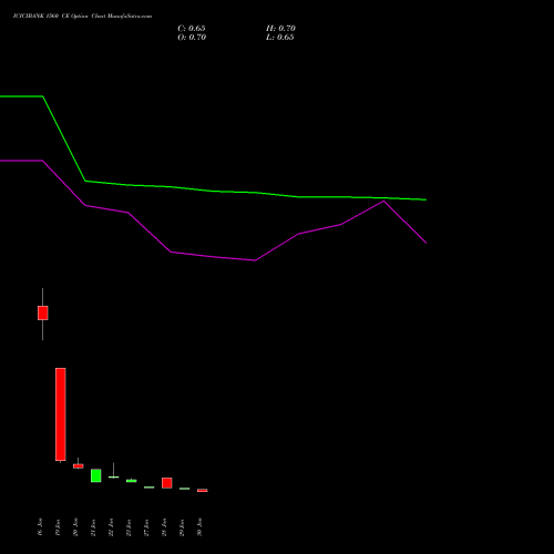 ICICIBANK 1560 CE (CALL) 24 February 2026 options price chart analysis ICICI Bank Limited 