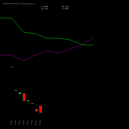 ICICIBANK 1570 CE (CALL) 29 September 2026 options price chart analysis ICICI Bank Limited 