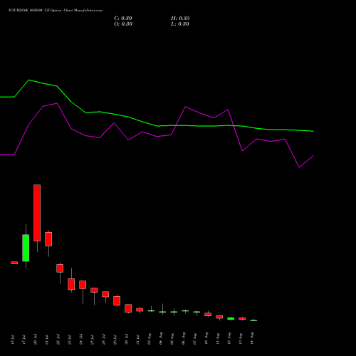 ICICIBANK 1600.00 CE (CALL) 25 August 2026 options price chart analysis ICICI Bank Limited 