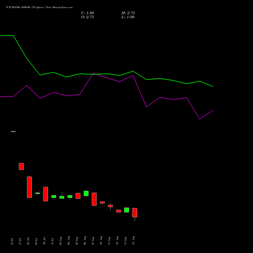 ICICIBANK 1600.00 CE (CALL) 29 September 2026 options price chart analysis ICICI Bank Limited 