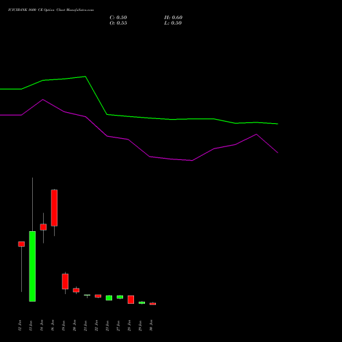 ICICIBANK 1600 CE (CALL) 24 February 2026 options price chart analysis ICICI Bank Limited 