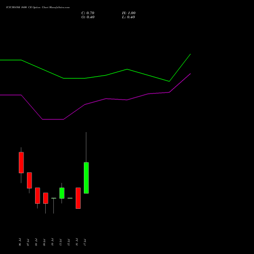 ICICIBANK 1600 CE (CALL) 28 July 2026 options price chart analysis ICICI Bank Limited 