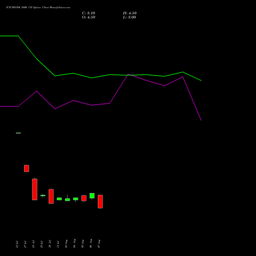 ICICIBANK 1600 CE (CALL) 29 September 2026 options price chart analysis ICICI Bank Limited 