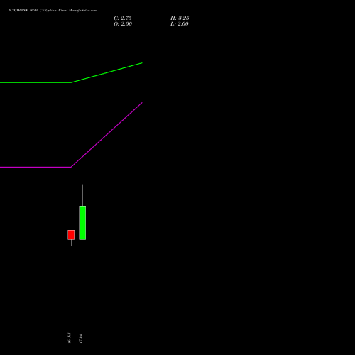 ICICIBANK 1620 CE (CALL) 25 August 2026 options price chart analysis ICICI Bank Limited 