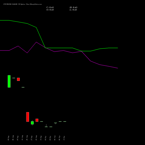 ICICIBANK 1640.00 CE (CALL) 29 September 2026 options price chart analysis ICICI Bank Limited 