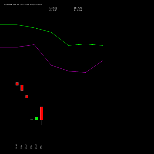 ICICIBANK 1640 CE (CALL) 25 August 2026 options price chart analysis ICICI Bank Limited 