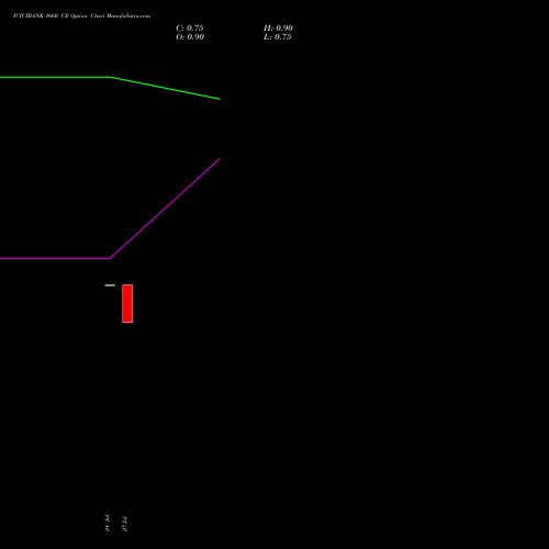 ICICIBANK 1660 CE (CALL) 25 August 2026 options price chart analysis ICICI Bank Limited 