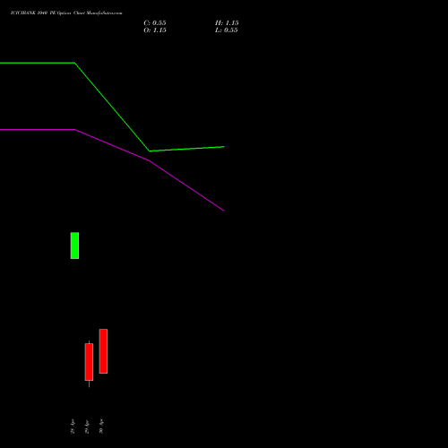 ICICIBANK 1040 PE (PUT) 26 May 2026 options price chart analysis ICICI Bank Limited 