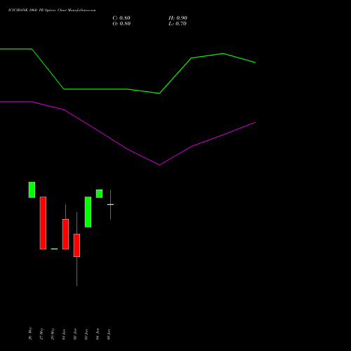 ICICIBANK 1060 PE (PUT) 30 June 2026 options price chart analysis ICICI Bank Limited 