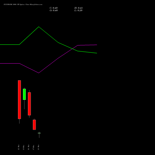 ICICIBANK 1080 PE (PUT) 30 March 2026 options price chart analysis ICICI Bank Limited 