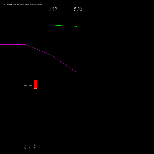 ICICIBANK 1080 PE (PUT) 26 May 2026 options price chart analysis ICICI Bank Limited 