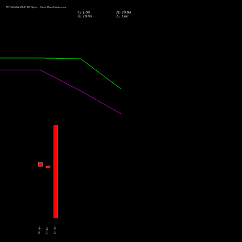 ICICIBANK 1090 PE (PUT) 26 May 2026 options price chart analysis ICICI Bank Limited 