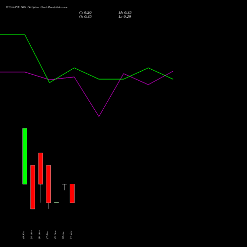 Live ICICIBANK 1100 PE (PUT) 30 December 2025 options price chart analysis ICICI Bank Limited 