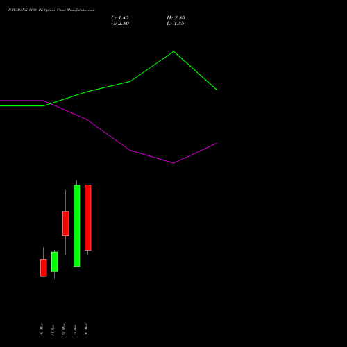 ICICIBANK 1100 PE (PUT) 30 March 2026 options price chart analysis ICICI Bank Limited 