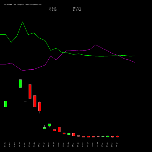 ICICIBANK 1100 PE (PUT) 26 May 2026 options price chart analysis ICICI Bank Limited 