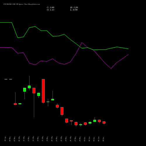ICICIBANK 1100 PE (PUT) 30 June 2026 options price chart analysis ICICI Bank Limited 
