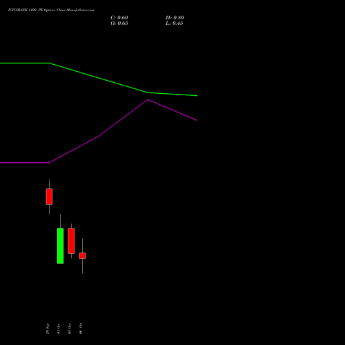 ICICIBANK 1100 PE (PUT) 27 October 2026 options price chart analysis ICICI Bank Limited 