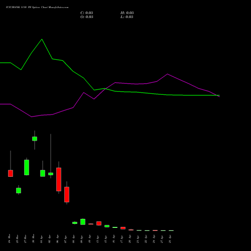 ICICIBANK 1110 PE (PUT) 28 April 2026 options price chart analysis ICICI Bank Limited 