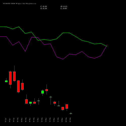 ICICIBANK 1120.00 PE (PUT) 26 May 2026 options price chart analysis ICICI Bank Limited 