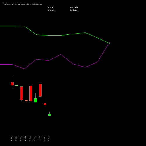 ICICIBANK 1120.00 PE (PUT) 30 June 2026 options price chart analysis ICICI Bank Limited 