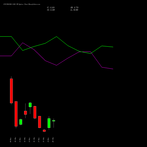ICICIBANK 1120 PE (PUT) 30 March 2026 options price chart analysis ICICI Bank Limited 