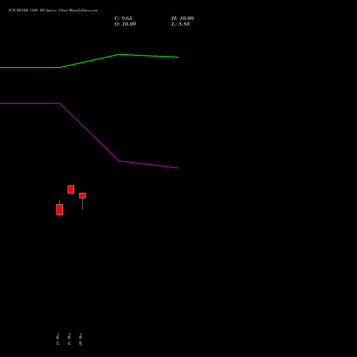 ICICIBANK 1120 PE (PUT) 28 April 2026 options price chart analysis ICICI Bank Limited 