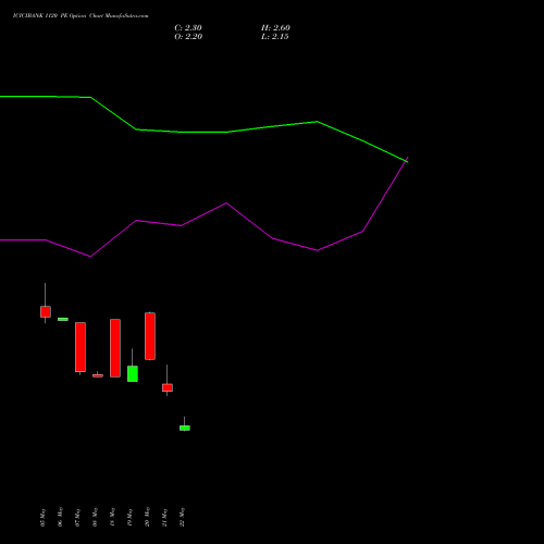 ICICIBANK 1120 PE (PUT) 30 June 2026 options price chart analysis ICICI Bank Limited 