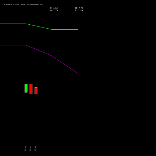 ICICIBANK 1130 PE (PUT) 26 May 2026 options price chart analysis ICICI Bank Limited 