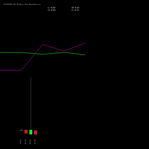 Live ICICIBANK 1140 PE (PUT) 30 December 2025 options price chart analysis ICICI Bank Limited 