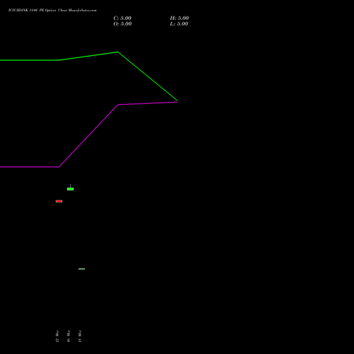 ICICIBANK 1140 PE (PUT) 28 April 2026 options price chart analysis ICICI Bank Limited 