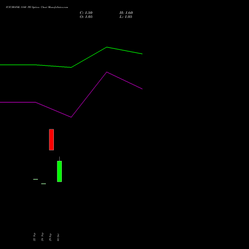 ICICIBANK 1140 PE (PUT) 27 October 2026 options price chart analysis ICICI Bank Limited 