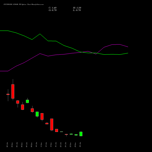 ICICIBANK 1150.00 PE (PUT) 28 July 2026 options price chart analysis ICICI Bank Limited 