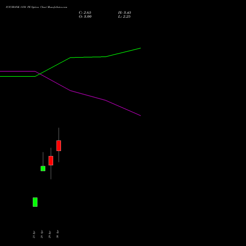 ICICIBANK 1150 PE (PUT) 26 May 2026 options price chart analysis ICICI Bank Limited 