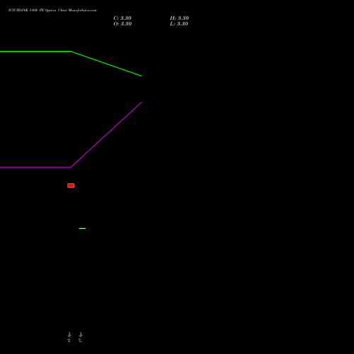 ICICIBANK 1160 PE (PUT) 26 May 2026 options price chart analysis ICICI Bank Limited 