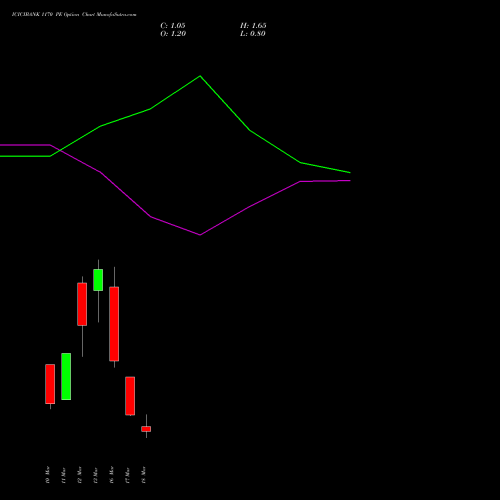 ICICIBANK 1170 PE (PUT) 30 March 2026 options price chart analysis ICICI Bank Limited 