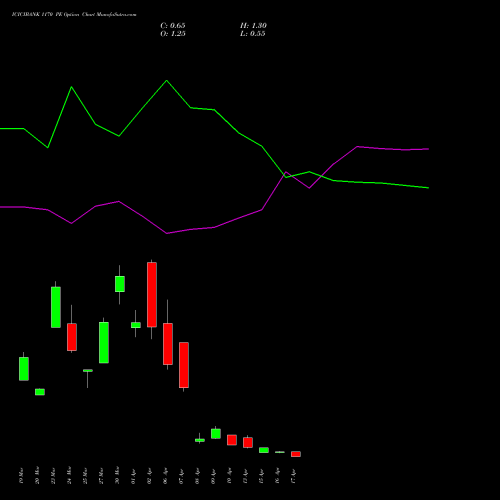 ICICIBANK 1170 PE (PUT) 28 April 2026 options price chart analysis ICICI Bank Limited 