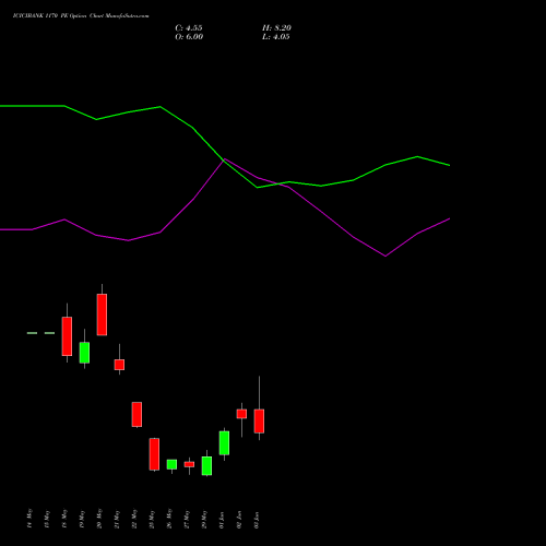 ICICIBANK 1170 PE (PUT) 30 June 2026 options price chart analysis ICICI Bank Limited 